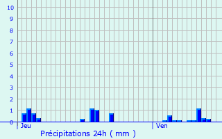 Graphique des précipitations prvues pour Rouy