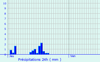 Graphique des précipitations prvues pour Lully