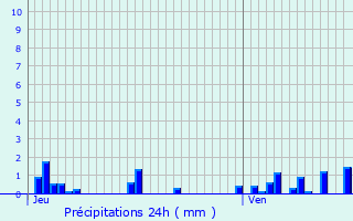 Graphique des précipitations prvues pour Forlans