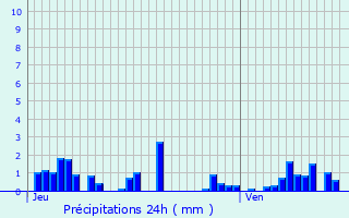 Graphique des précipitations prvues pour Laprugne