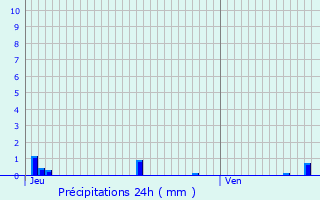 Graphique des précipitations prvues pour troussat