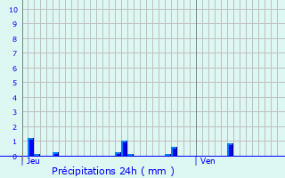 Graphique des précipitations prvues pour Saint-Grand-le-Puy