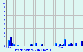 Graphique des précipitations prvues pour Thoste