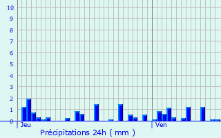 Graphique des précipitations prvues pour Poiseul-la-Ville-et-Laperrire