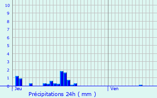 Graphique des précipitations prvues pour Montrozier