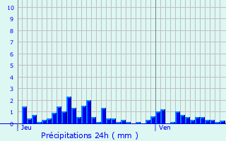 Graphique des précipitations prvues pour La Cte-d