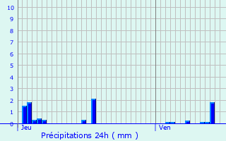 Graphique des précipitations prvues pour Montigny-aux-Amognes