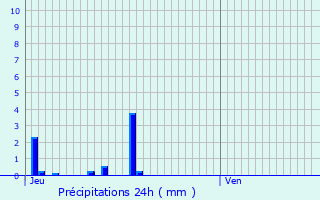 Graphique des précipitations prvues pour Bron