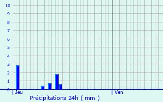 Graphique des précipitations prvues pour Muret-le-Chteau