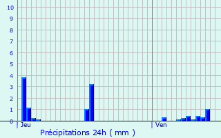 Graphique des précipitations prvues pour Parigny-les-Vaux