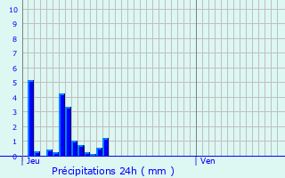 Graphique des précipitations prvues pour Santes