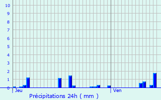 Graphique des précipitations prvues pour Busset