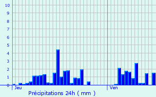 Graphique des précipitations prvues pour Grsy-sur-Isre