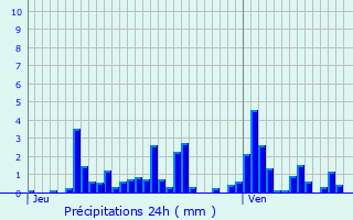 Graphique des précipitations prvues pour Beaucourt