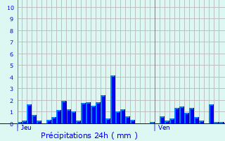 Graphique des précipitations prvues pour Saint-Paul-sur-Isre