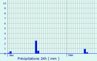 Graphique des précipitations prvues pour Buzanais