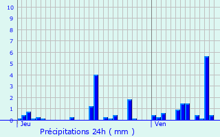 Graphique des précipitations prvues pour Rougemont