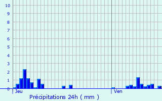 Graphique des précipitations prvues pour Essey