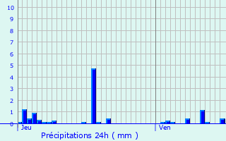 Graphique des précipitations prvues pour Ruages