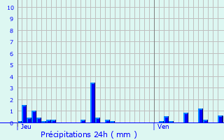 Graphique des précipitations prvues pour Anthien