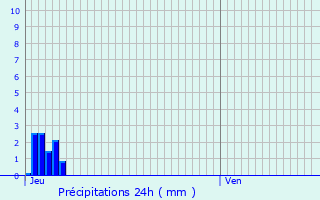 Graphique des précipitations prvues pour Ramatuelle