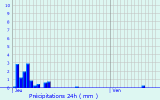 Graphique des précipitations prvues pour Doische