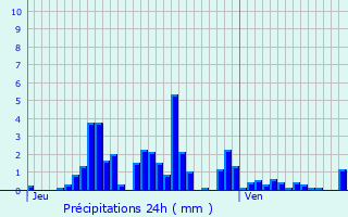 Graphique des précipitations prvues pour Presle