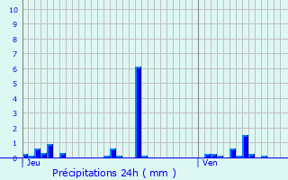 Graphique des précipitations prvues pour Mnestreau