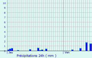 Graphique des précipitations prvues pour Malicorne