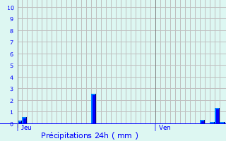 Graphique des précipitations prvues pour Reichstett