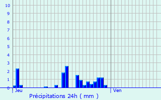 Graphique des précipitations prvues pour Cap