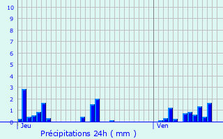 Graphique des précipitations prvues pour Marigny-l