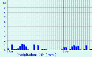 Graphique des précipitations prvues pour Gilly-sur-Isre
