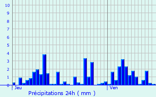 Graphique des précipitations prvues pour Thnsol