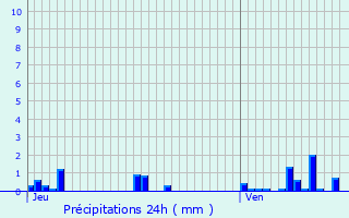 Graphique des précipitations prvues pour Chevroches