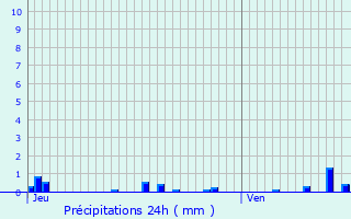 Graphique des précipitations prvues pour Montvicq