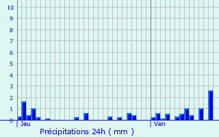 Graphique des précipitations prvues pour Lantilly