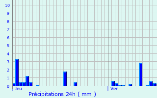 Graphique des précipitations prvues pour Teigny