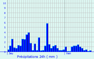 Graphique des précipitations prvues pour Crest-Voland