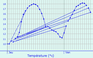 Graphique des tempratures prvues pour Hostert