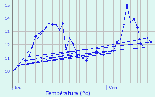 Graphique des tempratures prvues pour Bassoles-Aulers