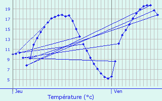 Graphique des tempratures prvues pour Rosporden