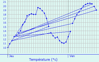 Graphique des tempratures prvues pour Valmont