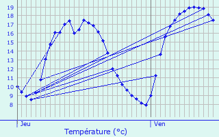 Graphique des tempratures prvues pour Aalter