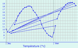 Graphique des tempratures prvues pour Tongeren