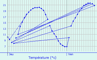 Graphique des tempratures prvues pour Praux