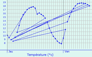 Graphique des tempratures prvues pour Tielt