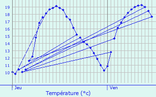 Graphique des tempratures prvues pour Oberschieren