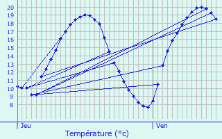 Graphique des tempratures prvues pour Guichen