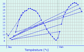 Graphique des tempratures prvues pour Menen